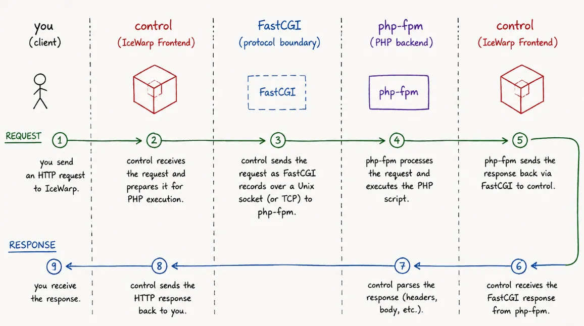 The request round trip: you, control, FastCGI, php-fpm, then back to control